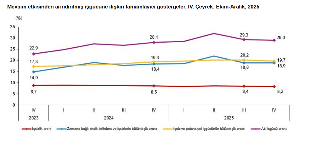 TÜİK- Mevsim etkisinden arındırılmış işsizlik oranı yüzde 8,2 seviyesinde gerçekleşti