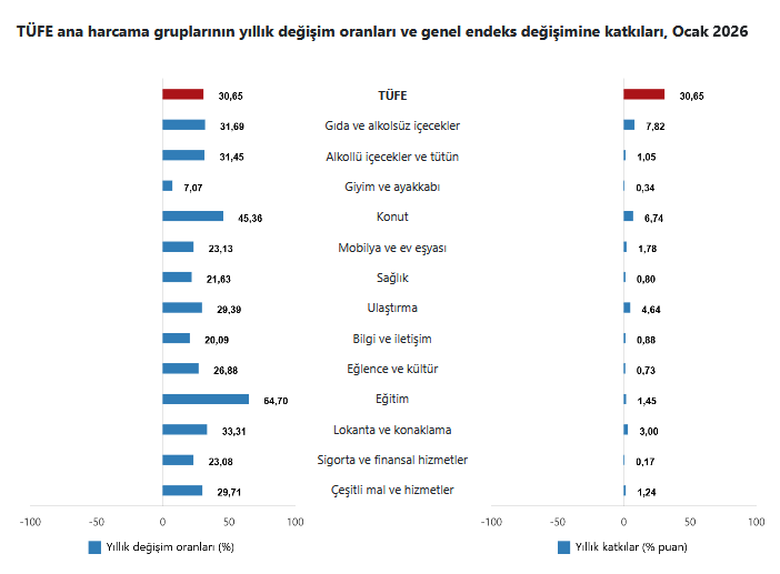 YENİLEME-TÜİK – Tüketici fiyatları Ocak’ta yüzde 4,84, yıllık enflasyon 30,65