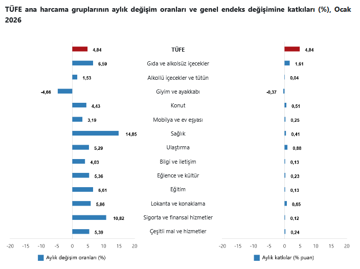 YENİLEME-TÜİK – Tüketici fiyatları Ocak’ta yüzde 4,84, yıllık enflasyon 30,65