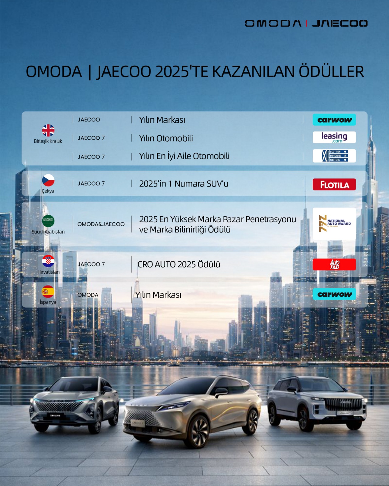 OMODA ve JAECOO 2025 yılında 64 ülkede 800 bin adetten fazla satışa ulaştı