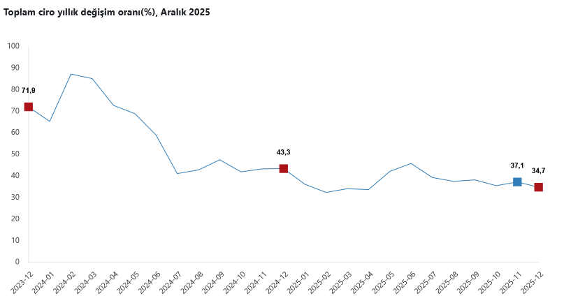 TÜİK – Toplam ciro Aralık’ta yıllık yüzde 34,7 yükseldi