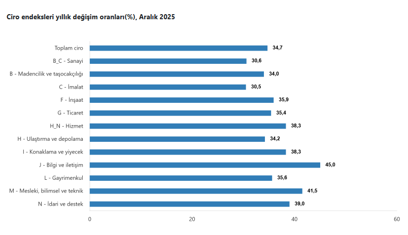 TÜİK – Toplam ciro Aralık’ta yıllık yüzde 34,7 yükseldi