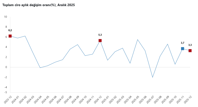TÜİK – Toplam ciro Aralık’ta yıllık yüzde 34,7 yükseldi