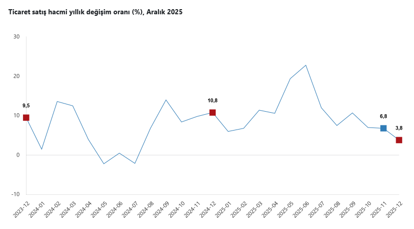 TÜİK- Ticaret satış hacmi yıllık yüzde 3,8, perakende satış hacmi yıllık yüzde 16,3 arttı