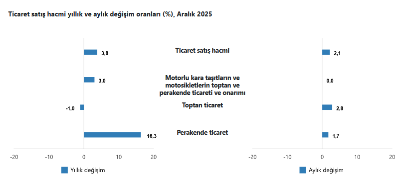 TÜİK- Ticaret satış hacmi yıllık yüzde 3,8, perakende satış hacmi yıllık yüzde 16,3 arttı