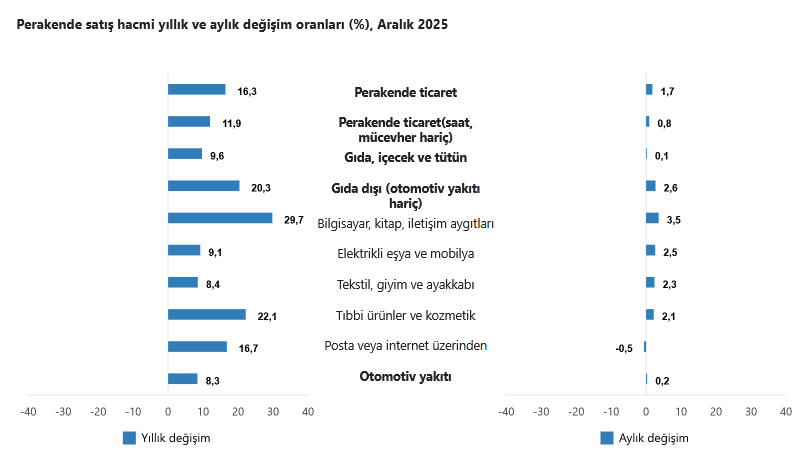 TÜİK- Ticaret satış hacmi yıllık yüzde 3,8, perakende satış hacmi yıllık yüzde 16,3 arttı