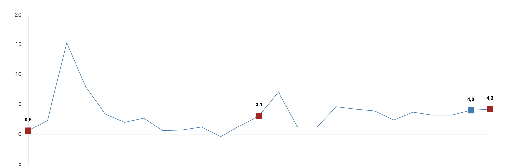 TÜİK- Hizmet üretim endeksi yıllık yüzde 4,2 arttı