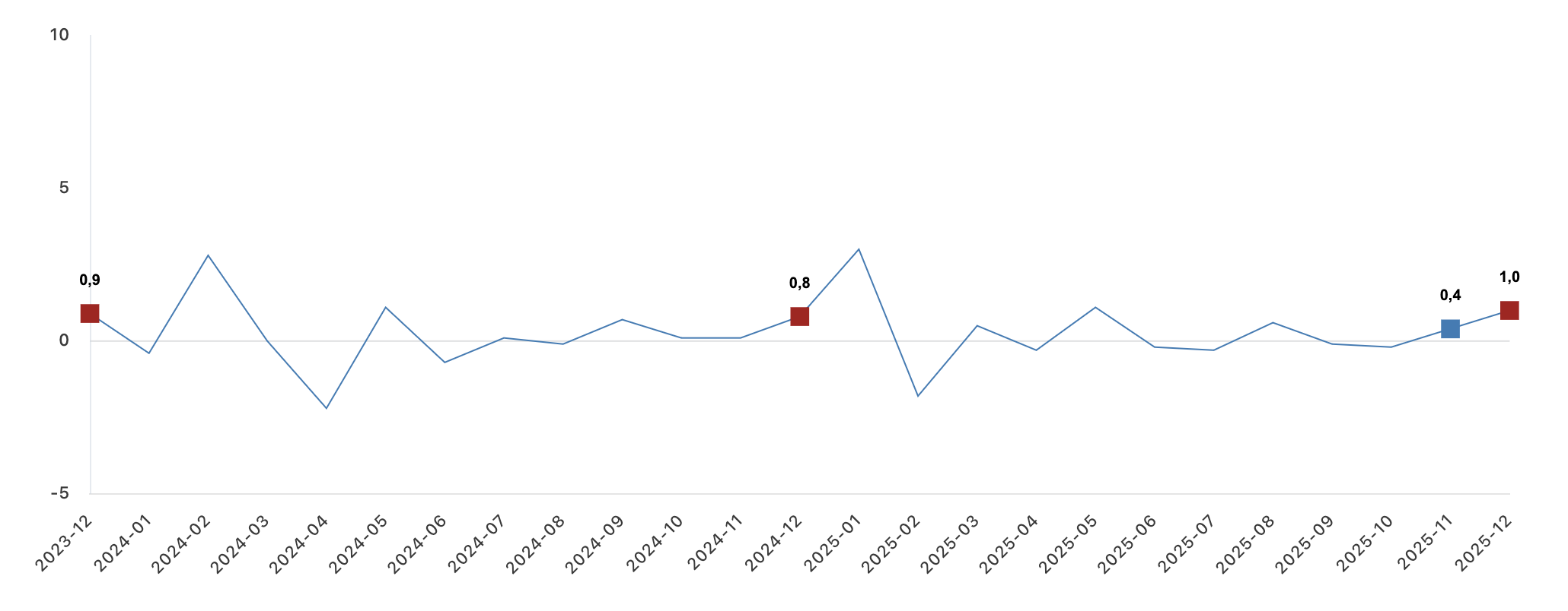 TÜİK- Hizmet üretim endeksi yıllık yüzde 4,2 arttı