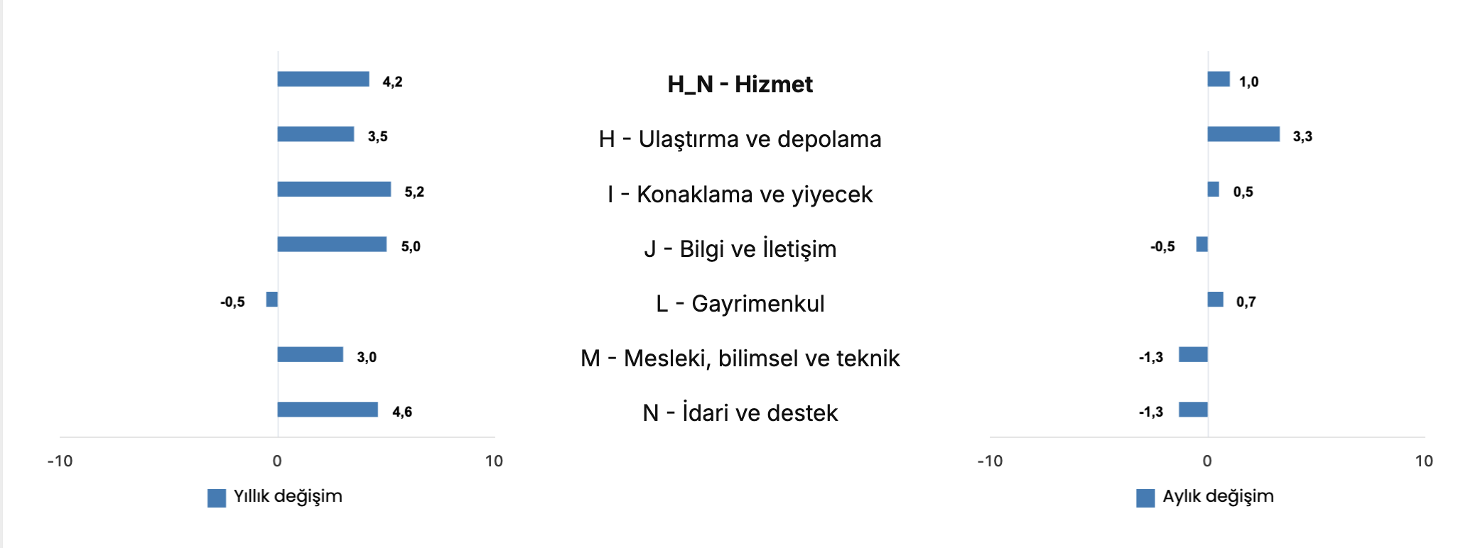 TÜİK- Hizmet üretim endeksi yıllık yüzde 4,2 arttı