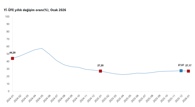 YENİLEME- Yurt içi üretici fiyatları Ocak’ta yüzde 2,67, yıllık yüzde 27,17 yükseldi