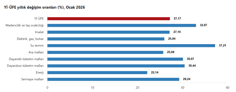 YENİLEME- Yurt içi üretici fiyatları Ocak’ta yüzde 2,67, yıllık yüzde 27,17 yükseldi