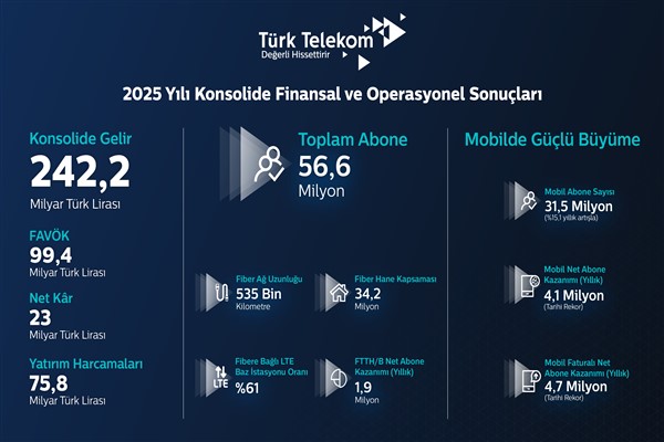 Dijital geleceğin mimarı Türk Telekom’dan yatırım ve mobilde rekor