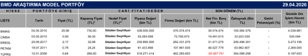 BMD Araştırma Portföyü haftalık bazda endeksleri geride bıraktı