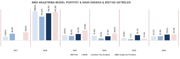 BMD Araştırma Portföyü haftalık bazda endeksleri geride bıraktı
