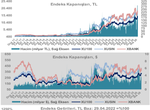 Enflasyon ve dolar/TL beklentilerinde artış