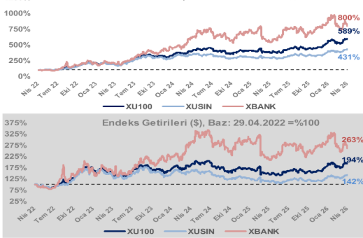 Enflasyon ve dolar/TL beklentilerinde artış