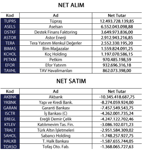 Yabancı yatırımcılar Mart ayında 623,3 milyon dolar net satım yaptı