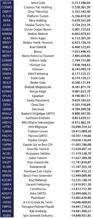 Yabancı yatırımcılar Mart ayında 623,3 milyon dolar net satım yaptı