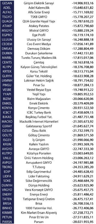 Yabancı yatırımcılar Mart ayında 623,3 milyon dolar net satım yaptı