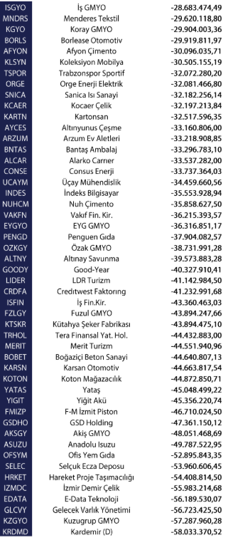 Yabancı yatırımcılar Mart ayında 623,3 milyon dolar net satım yaptı