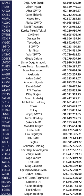 Yabancı yatırımcılar Mart ayında 623,3 milyon dolar net satım yaptı