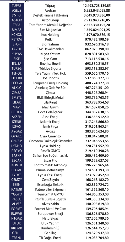 Yabancı yatırımcılar Mart ayında 623,3 milyon dolar net satım yaptı