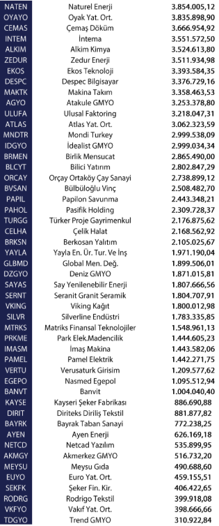 Yabancı yatırımcılar Mart ayında 623,3 milyon dolar net satım yaptı