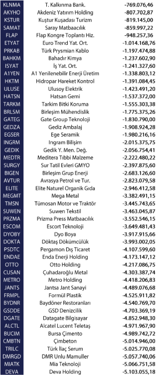 Yabancı yatırımcılar Mart ayında 623,3 milyon dolar net satım yaptı