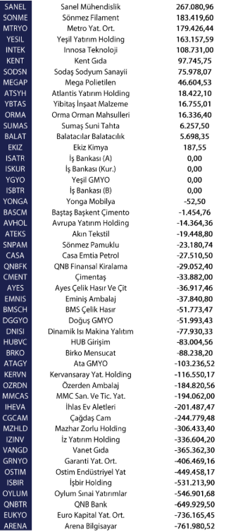 Yabancı yatırımcılar Mart ayında 623,3 milyon dolar net satım yaptı