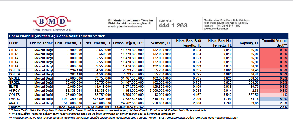 BIST şirketlerinin planlanan temettü dağıtım detayları açıklandı