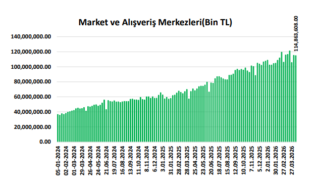 Kart harcamalarında haftalık bazda 68,1 Milyar TL’lik düşüş