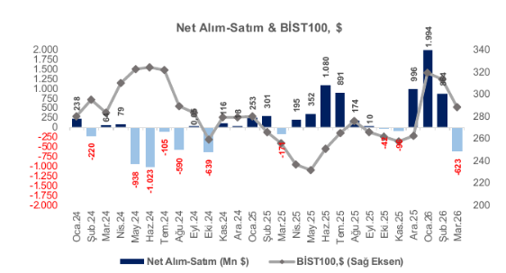 Yabancı yatırımcılar martta 623 milyon dolarlık net satış yaptı