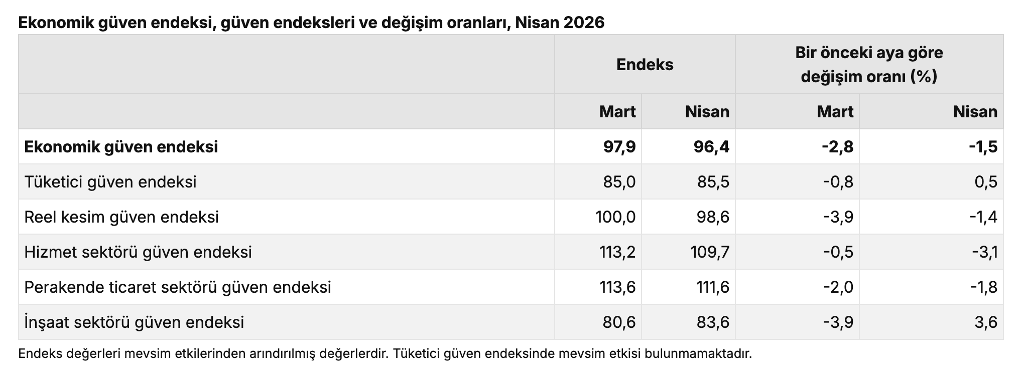 TÜİK- Ekonomik güven endeksi 96,4 oldu