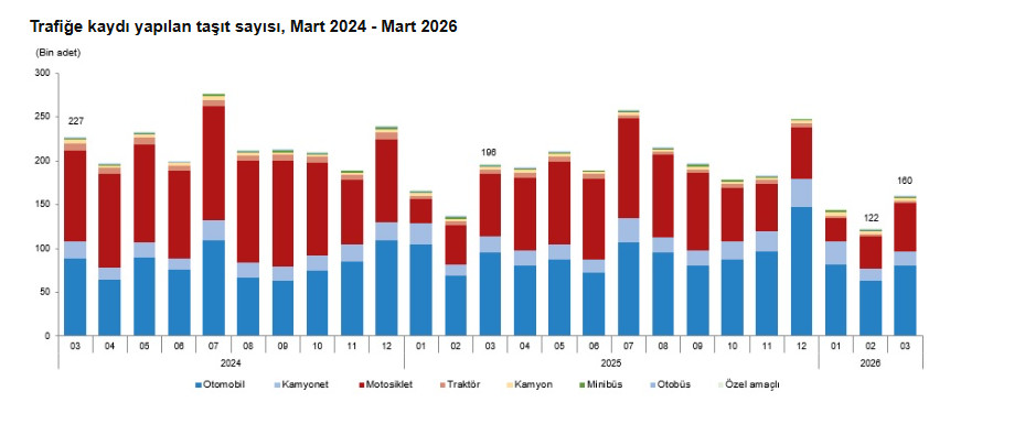 TÜİK- Martta 159 bin 931 taşıtın trafiğe kaydı yapıldı
