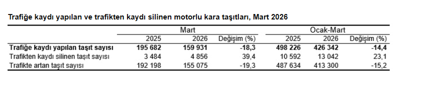 TÜİK- Martta 159 bin 931 taşıtın trafiğe kaydı yapıldı