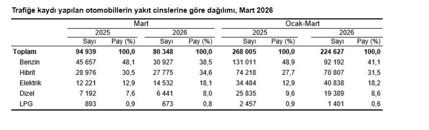 TÜİK- Martta 159 bin 931 taşıtın trafiğe kaydı yapıldı
