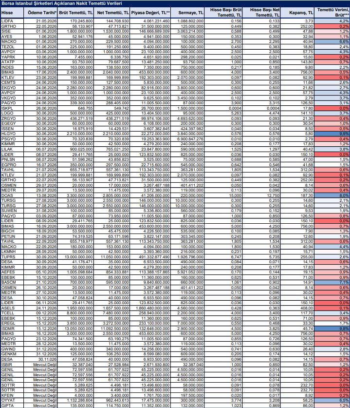 BİST şirketlerinin dağıtmayı planladığı temettü verileri açıklandı