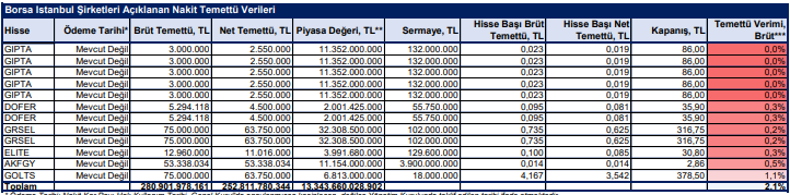 BİST şirketlerinin dağıtmayı planladığı temettü verileri açıklandı