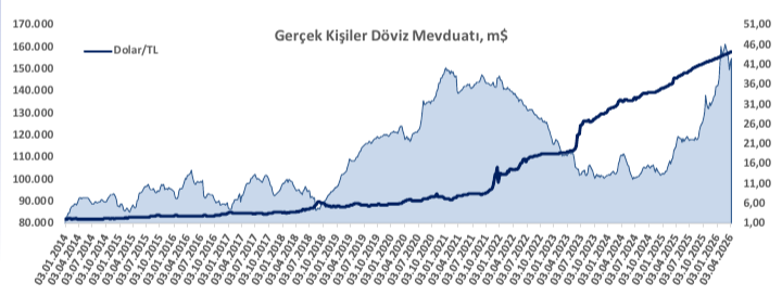 Yurt İçi yerleşiklerin döviz mevduatı 234,3 milyar dolara yükseldi