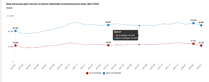 TÜİK: Konut satışları Mart ayında yüzde 2,1 azaldı