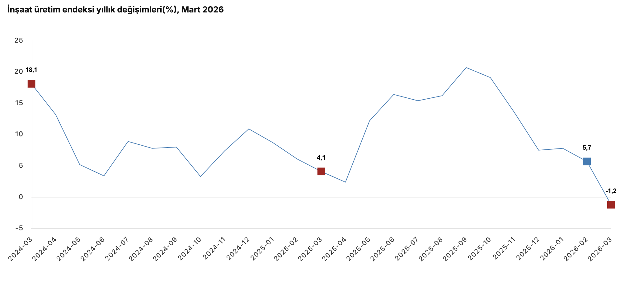 TÜİK- İnşaat üretimi yıllık yüzde 1,2 azaldı