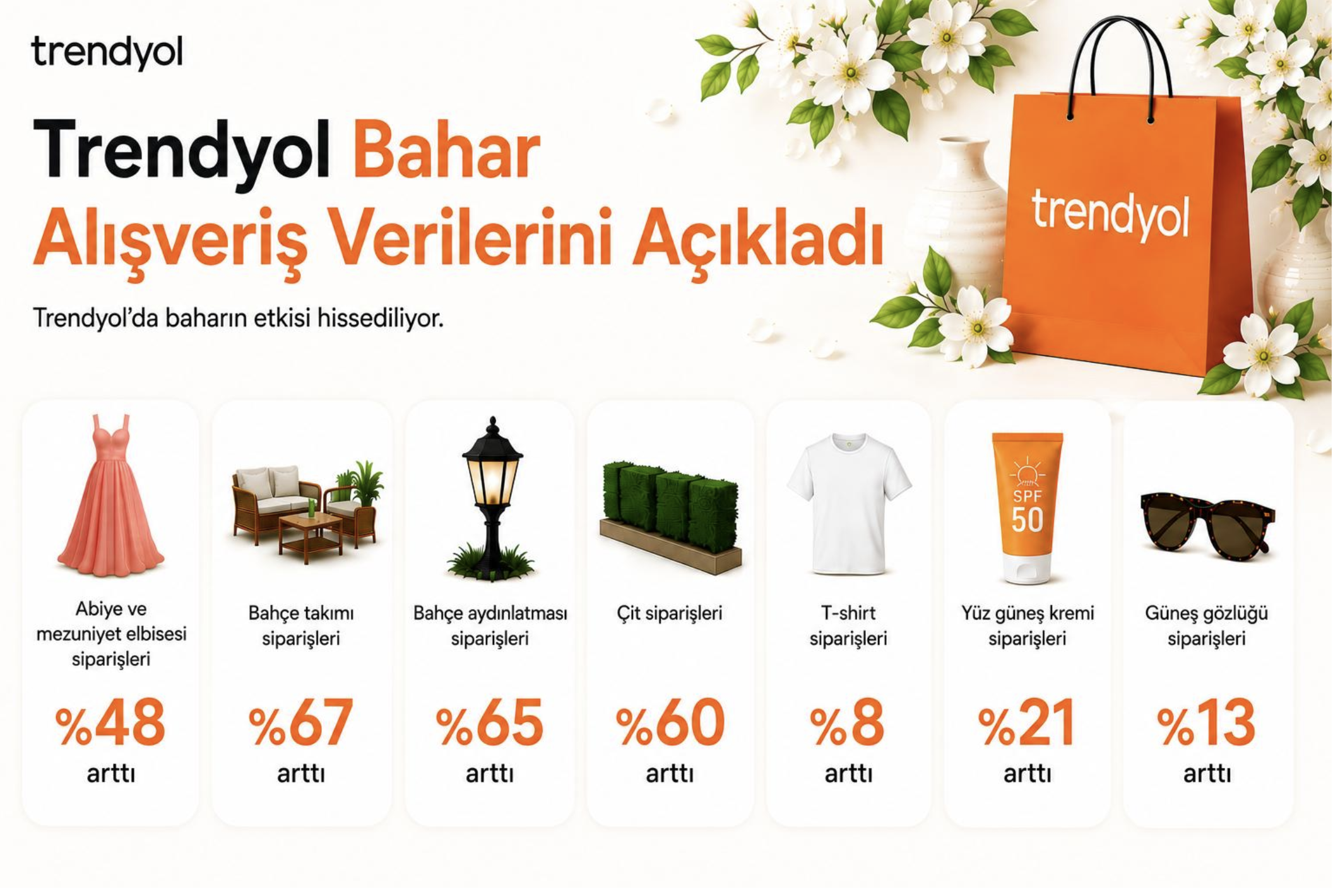 Nisan’da mezuniyet heyecanı ve bahçe hazırlıkları sepetlere yansıdı