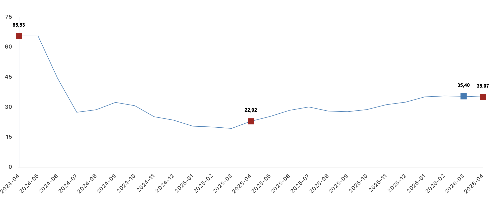 TÜİK- Yurt Dışı Üretici Fiyat Endeksi (YD-ÜFE) yıllık yüzde 35,07 arttı
