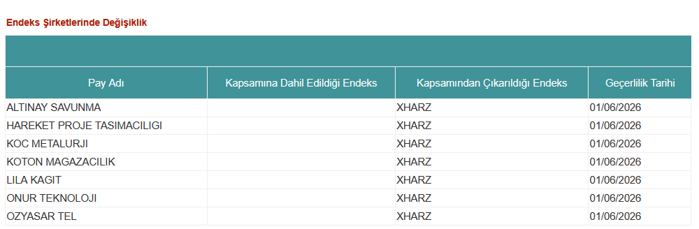 Endeks şirketlerinde değişiklik