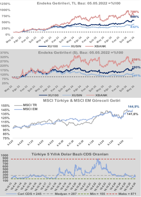 Borsa günü yükselişle tamamladı, gözler küresel verilerde