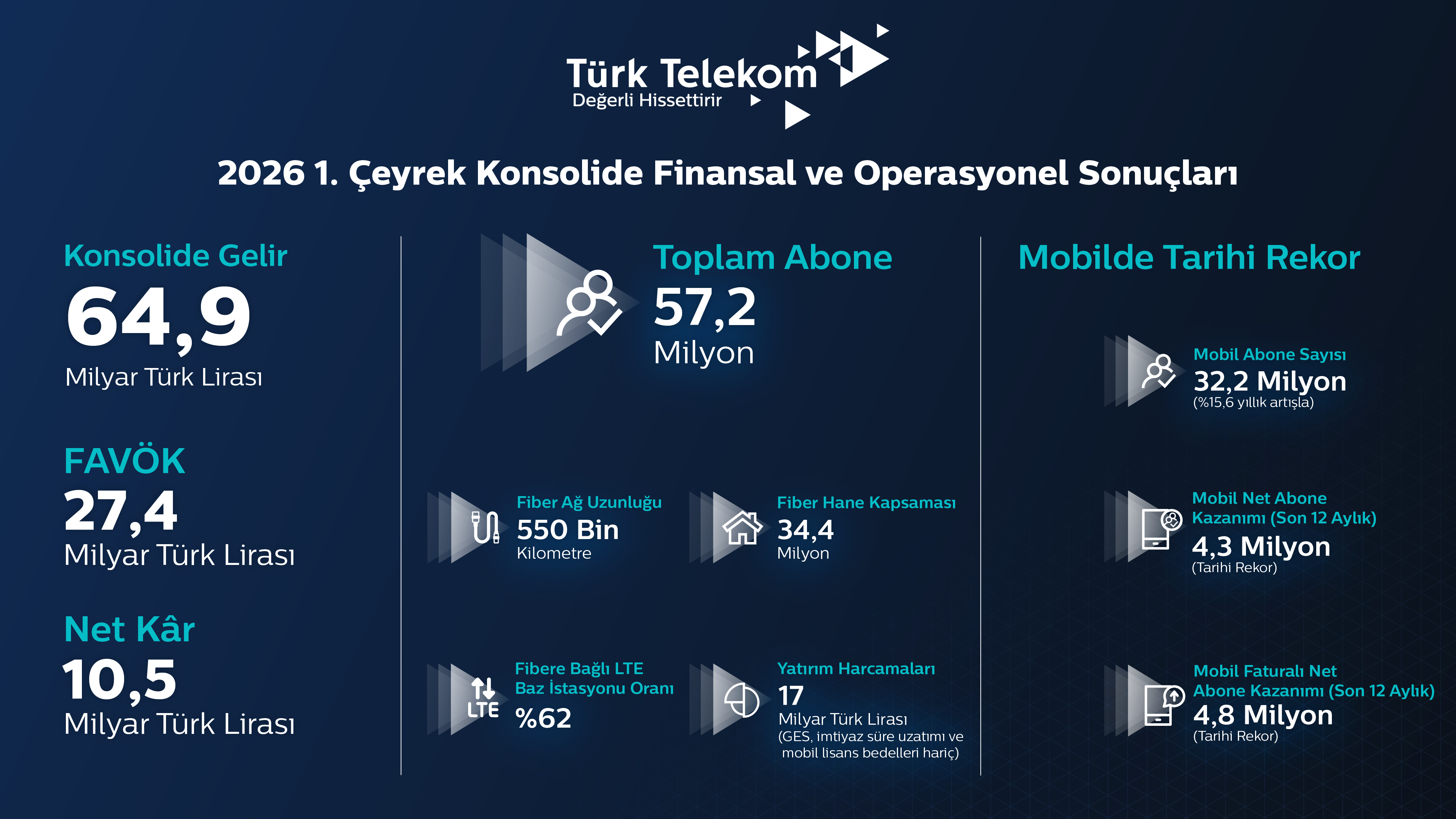 Mobilde tarihi performans, fiberde rakipsiz liderlik