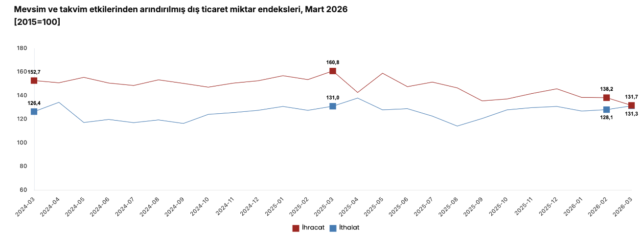 TÜİK- İhracat birim değer endeksi yüzde 12,3 arttı