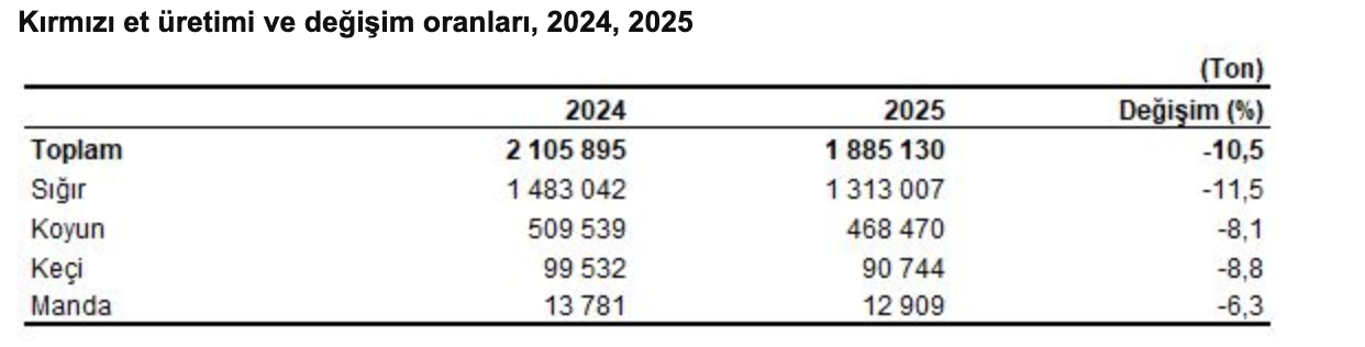 TÜİK- Kırmızı et üretimi 2025 yılında yüzde 10,5 azaldı