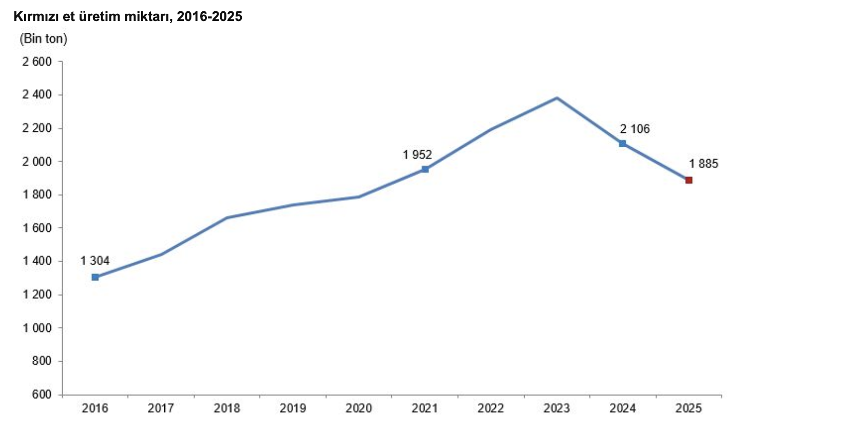 TÜİK- Kırmızı et üretimi 2025 yılında yüzde 10,5 azaldı