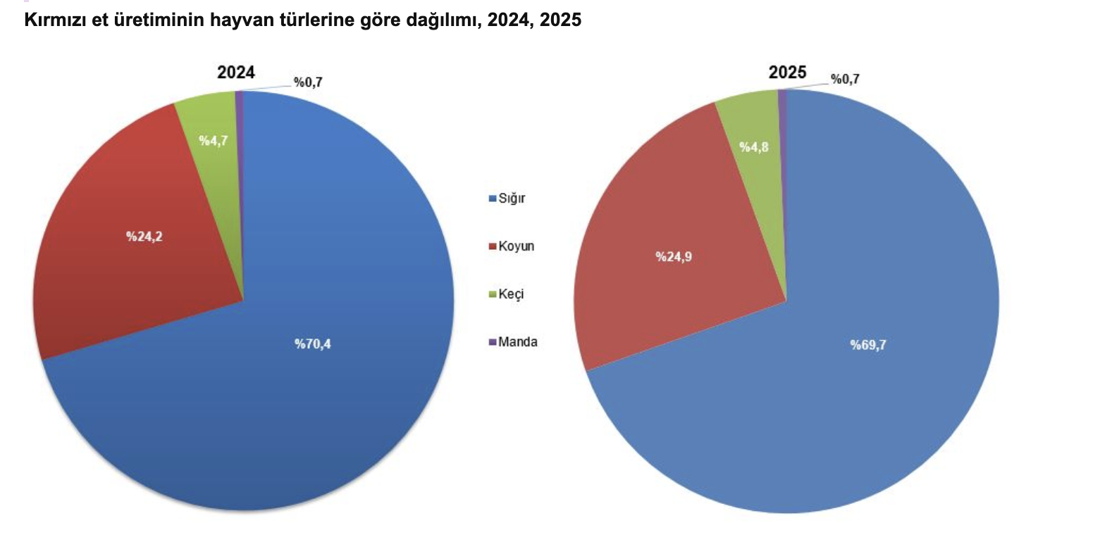 TÜİK- Kırmızı et üretimi 2025 yılında yüzde 10,5 azaldı